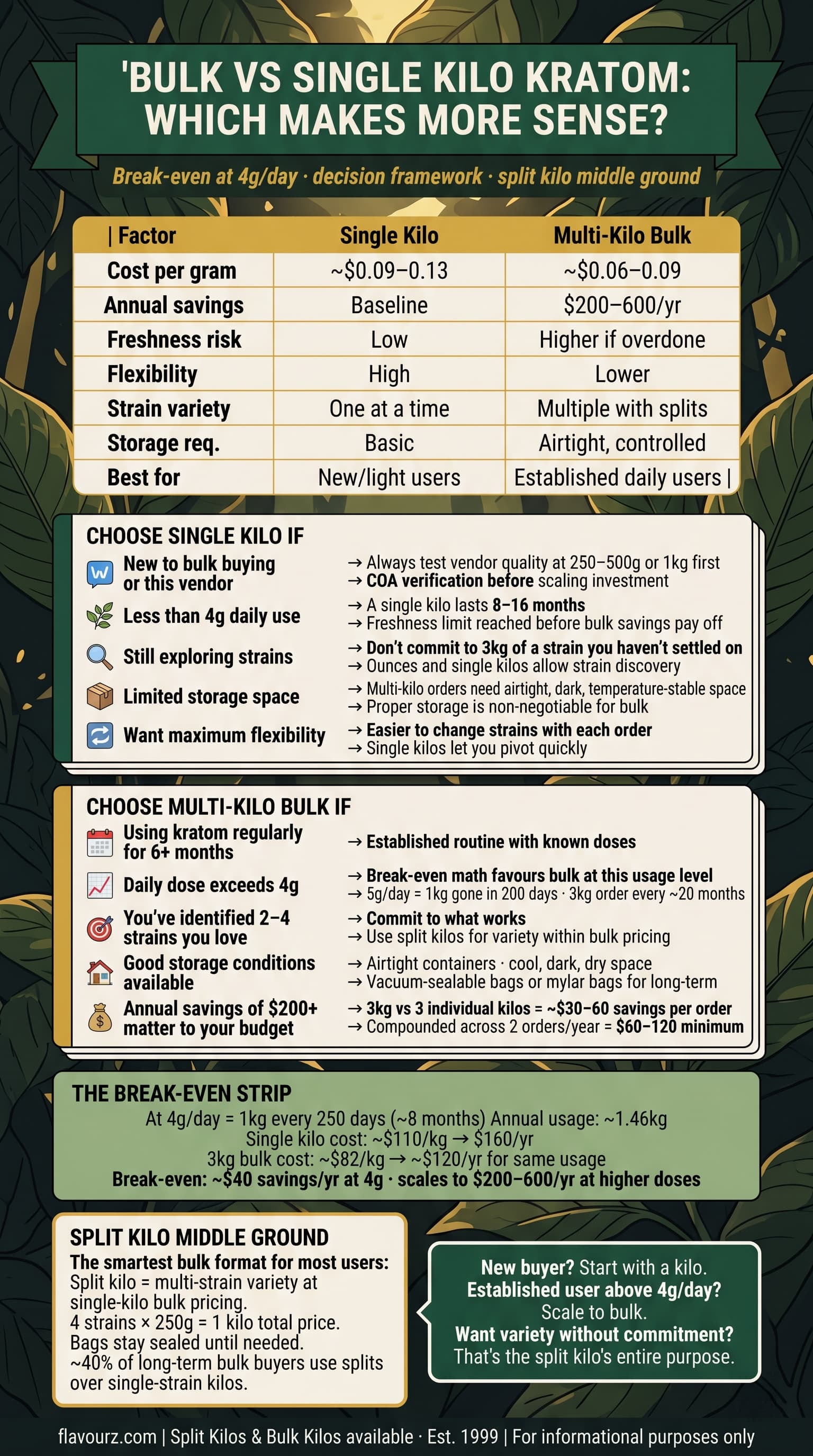 infographic for Bulk vs Single Kilo Which Makes More Sense